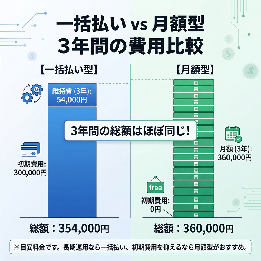 ホームページ制作費用の一括払い型と月額型(1万円)の3年間総額比較。どちらも3年で約35万円〜36万円と同水準になる試算