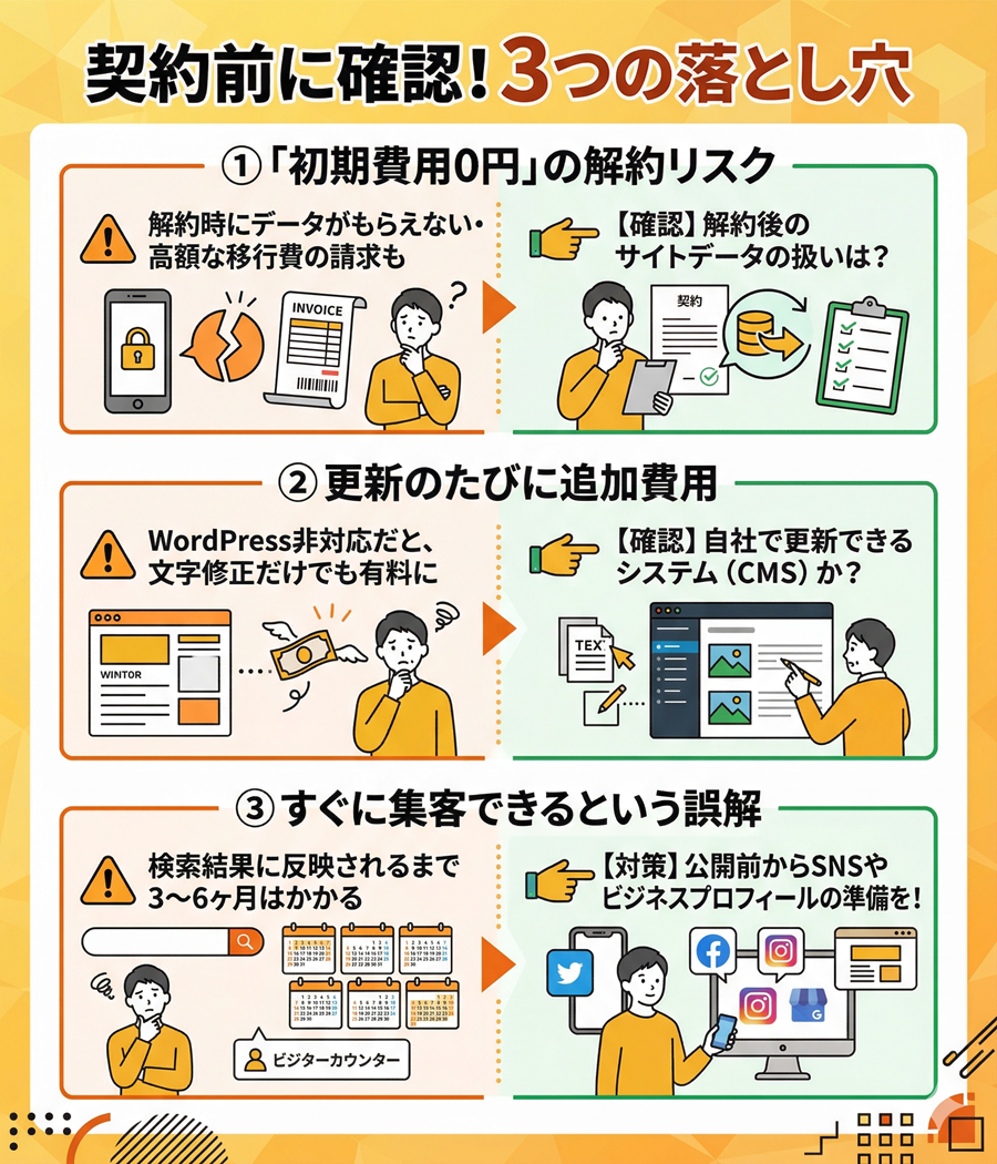 ホームページ制作依頼前の3つの落とし穴。初期費用0円の解約リスク、WordPress非対応の更新コスト、集客までの期間についての注意点