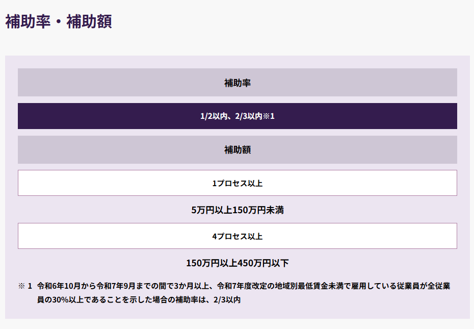 経済産業省のIT導入補助金を使ってホームページを制作する方法